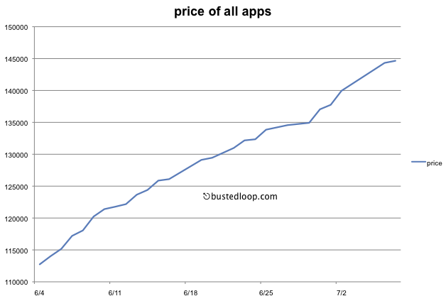 price_of_apps_over_time
